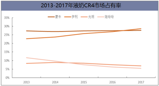 我國液態(tài)奶行業(yè)競(jìng)爭(zhēng)格局及未來發(fā)展方向分析，液態(tài)奶進(jìn)口沖擊嚴(yán)峻